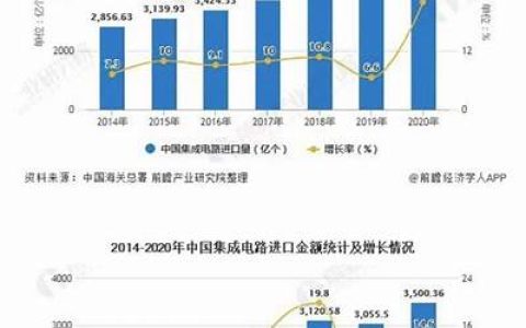 今年前 7 个月江苏省集成电路进口 2798.9 亿元，同比增长 17.9%