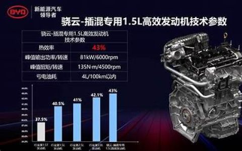 发动机热效率全球最高 比亚迪广州车展秀肌肉：公开大量核心技术